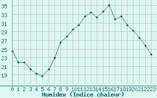 Courbe de l'humidex pour Gjilan (Kosovo)