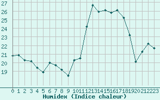 Courbe de l'humidex pour Auxerre-Perrigny (89)