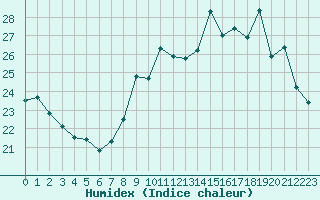 Courbe de l'humidex pour Dinard (35)