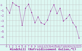 Courbe du refroidissement olien pour Saint-Etienne (42)