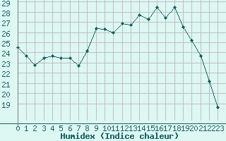 Courbe de l'humidex pour Leign-les-Bois (86)