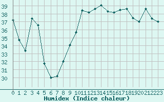 Courbe de l'humidex pour Nice (06)