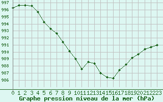 Courbe de la pression atmosphrique pour Avord (18)