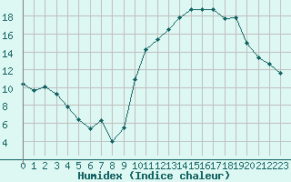 Courbe de l'humidex pour Rennes (35)