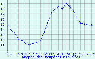 Courbe de tempratures pour Douzens (11)