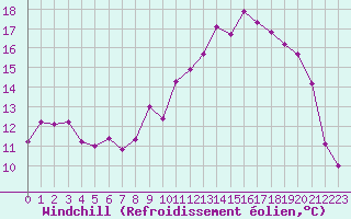 Courbe du refroidissement olien pour Millau - Soulobres (12)