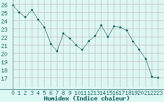 Courbe de l'humidex pour Deauville (14)