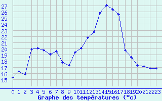 Courbe de tempratures pour Estoher (66)
