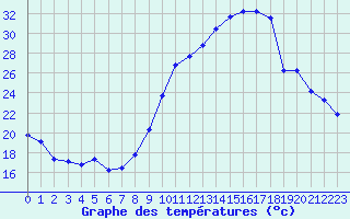 Courbe de tempratures pour Chatelus-Malvaleix (23)