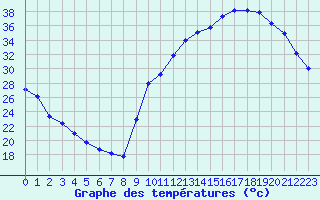 Courbe de tempratures pour La Poblachuela (Esp)