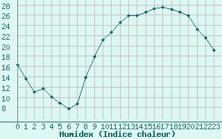 Courbe de l'humidex pour Jussy (02)