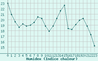 Courbe de l'humidex pour Vernouillet (78)