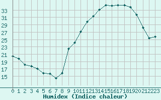 Courbe de l'humidex pour Charmant (16)