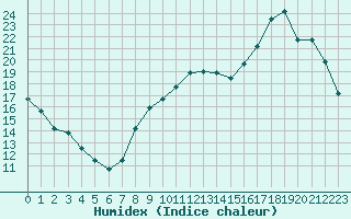 Courbe de l'humidex pour Rethel (08)