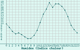 Courbe de l'humidex pour Guidel (56)