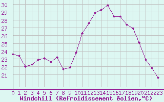 Courbe du refroidissement olien pour Saint-Brevin (44)