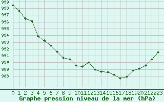 Courbe de la pression atmosphrique pour Selonnet (04)