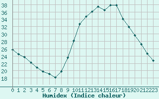 Courbe de l'humidex pour Thoiras (30)