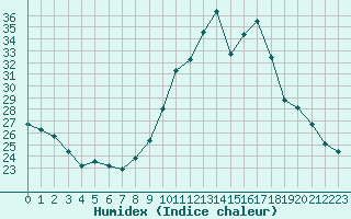 Courbe de l'humidex pour Aubenas - Lanas (07)