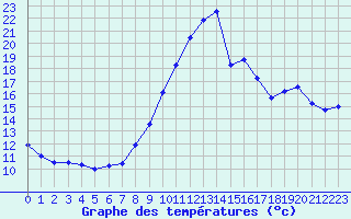 Courbe de tempratures pour Saint-Auban (04)