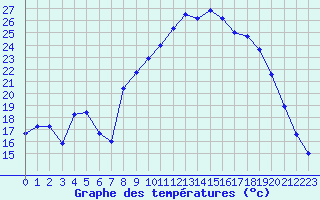 Courbe de tempratures pour Sauteyrargues (34)