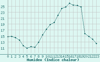 Courbe de l'humidex pour Forceville (80)