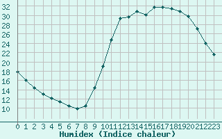 Courbe de l'humidex pour Sandillon (45)