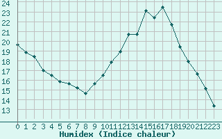 Courbe de l'humidex pour Gap-Sud (05)