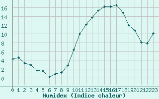 Courbe de l'humidex pour Aurillac (15)