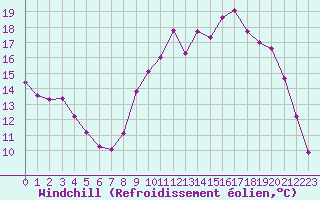 Courbe du refroidissement olien pour Ploeren (56)