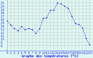 Courbe de tempratures pour Le Vigan (30)