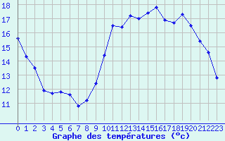 Courbe de tempratures pour Dinard (35)