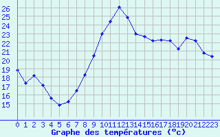 Courbe de tempratures pour Montpellier (34)