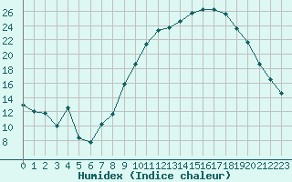 Courbe de l'humidex pour Saint-Mdard-d'Aunis (17)