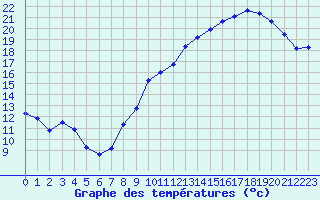 Courbe de tempratures pour Mont-de-Marsan (40)