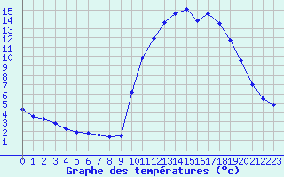 Courbe de tempratures pour La Javie (04)