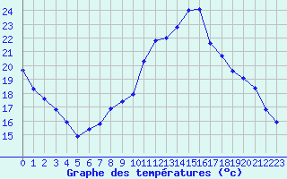 Courbe de tempratures pour Remich (Lu)