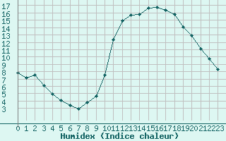 Courbe de l'humidex pour Thomery (77)