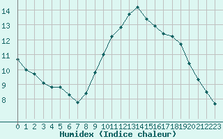 Courbe de l'humidex pour Le Talut - Belle-Ile (56)