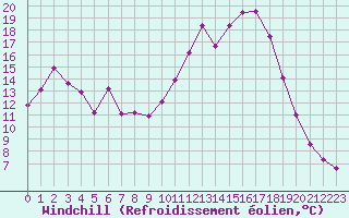 Courbe du refroidissement olien pour Chamonix-Mont-Blanc (74)