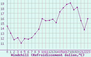 Courbe du refroidissement olien pour Cap de la Hve (76)