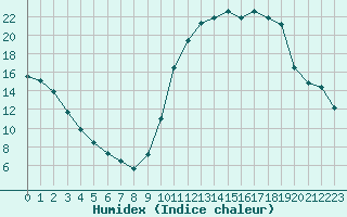 Courbe de l'humidex pour Nonaville (16)