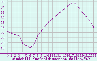 Courbe du refroidissement olien pour Albi (81)