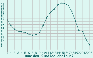 Courbe de l'humidex pour Sisteron (04)