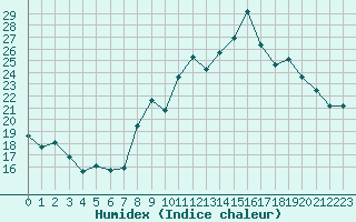 Courbe de l'humidex pour Toulon (83)