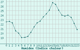 Courbe de l'humidex pour Agde (34)