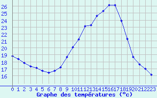 Courbe de tempratures pour Villarzel (Sw)