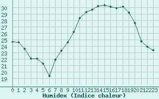 Courbe de l'humidex pour Nmes - Garons (30)