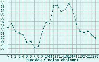 Courbe de l'humidex pour Ajaccio - Campo dell'Oro (2A)