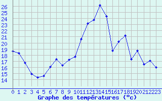 Courbe de tempratures pour Sauteyrargues (34)